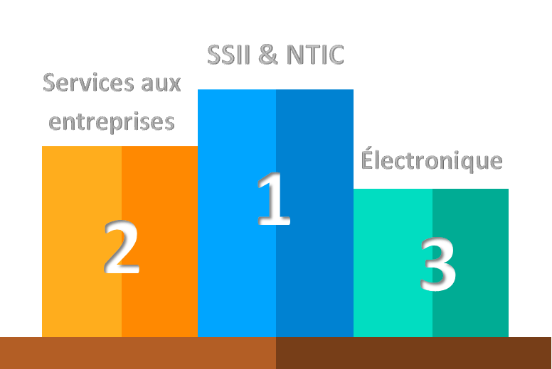 top 3 startups secteur d'activité
